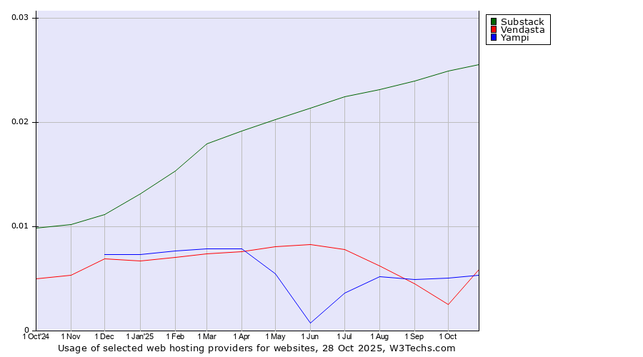 Historical trends in the usage of Substack vs. Yampi vs. Vendasta