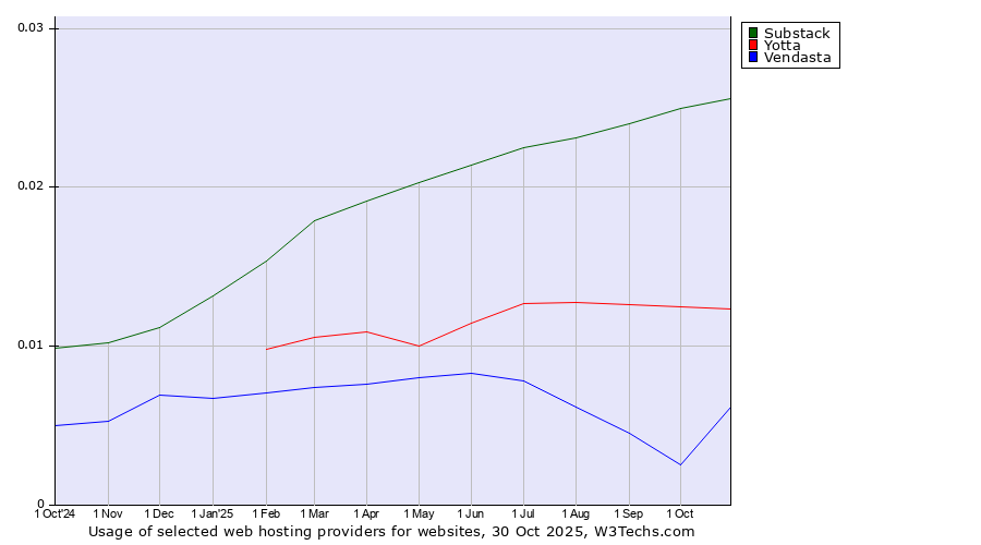 Historical trends in the usage of Substack vs. Yotta vs. Vendasta