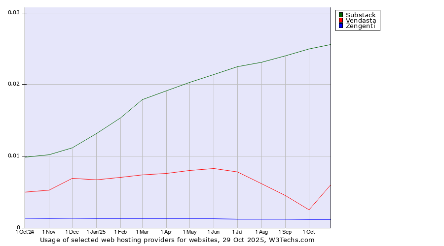Historical trends in the usage of Substack vs. Vendasta vs. Zengenti
