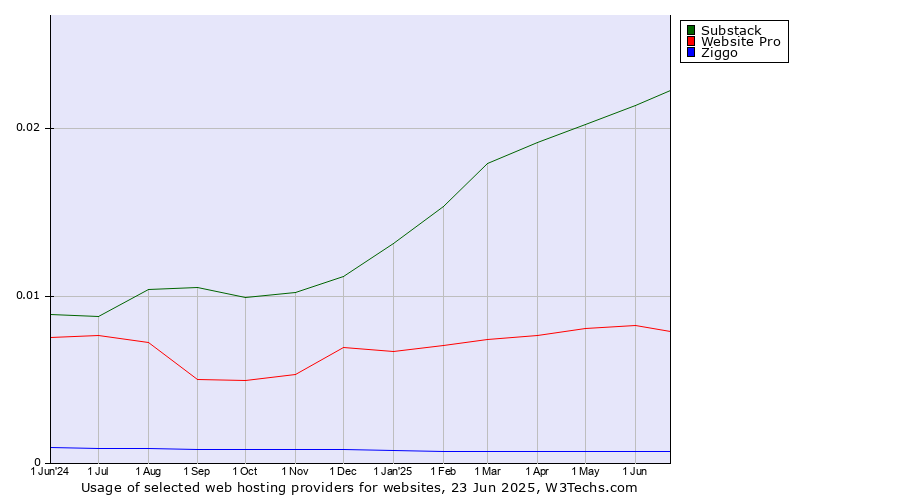 Historical trends in the usage of Substack vs. Website Pro vs. Ziggo