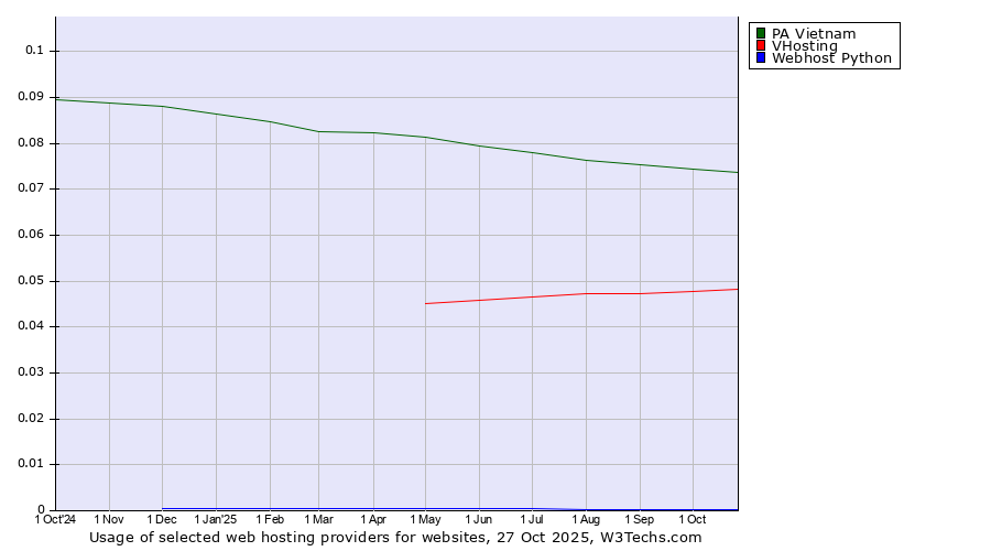 Historical trends in the usage of PA Vietnam vs. VHosting vs. Webhost Python