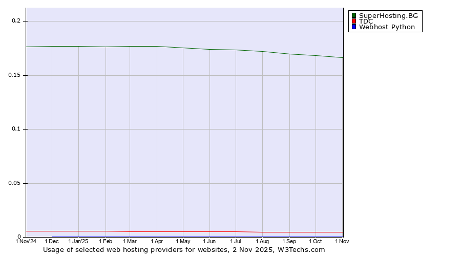 Historical trends in the usage of SuperHosting.BG vs. TDC vs. Webhost Python
