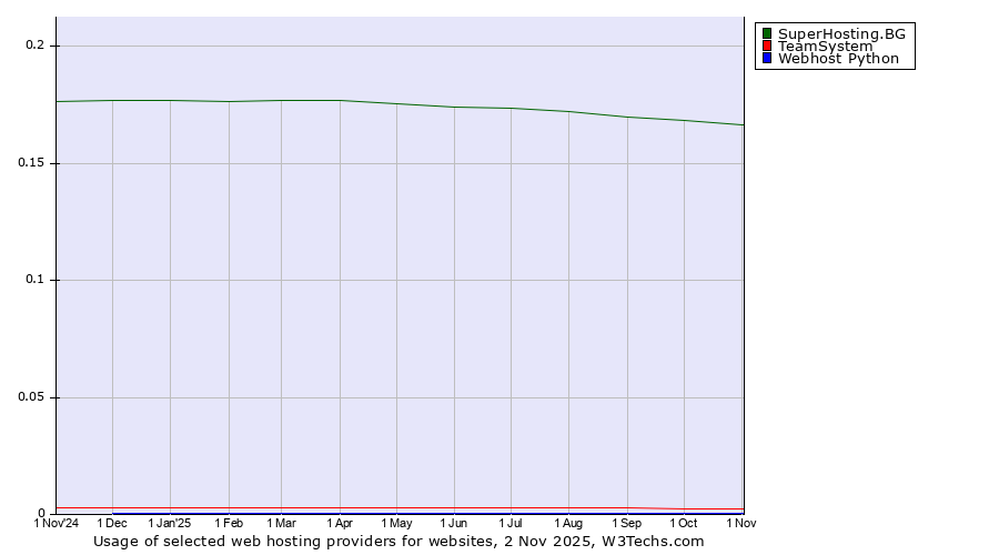 Historical trends in the usage of SuperHosting.BG vs. TeamSystem vs. Webhost Python
