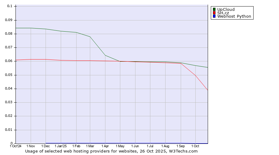 Historical trends in the usage of UpCloud vs. SH.cz vs. Webhost Python