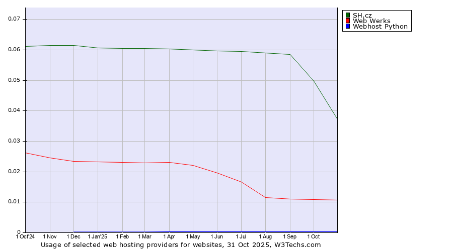 Historical trends in the usage of SH.cz vs. Web Werks vs. Webhost Python