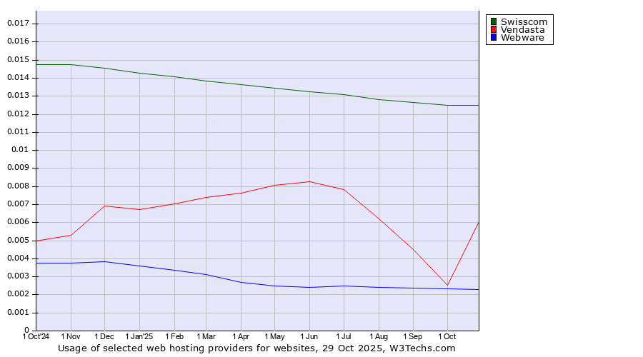 Historical trends in the usage of Swisscom vs. Vendasta vs. Webware