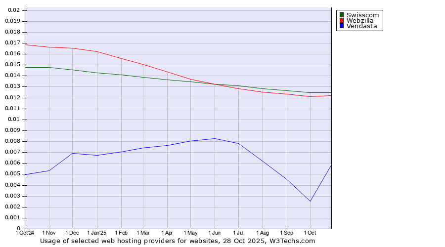Historical trends in the usage of Swisscom vs. Webzilla vs. Vendasta