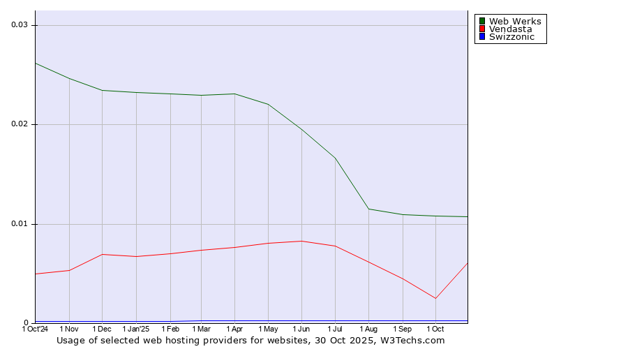 Historical trends in the usage of Web Werks vs. Vendasta vs. Swizzonic