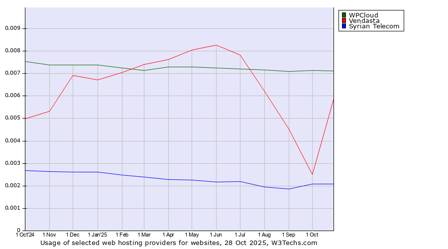 Historical trends in the usage of WPCloud vs. Vendasta vs. Syrian Telecom