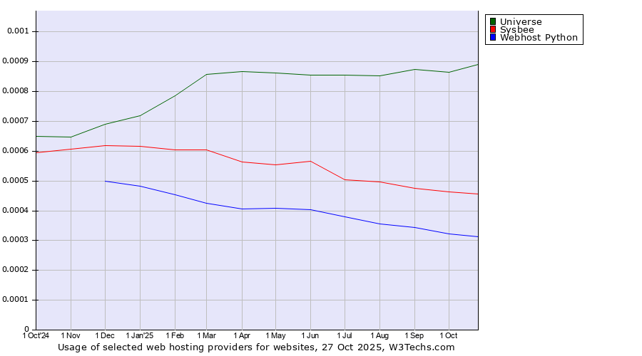 Historical trends in the usage of Universe vs. Sysbee vs. Webhost Python