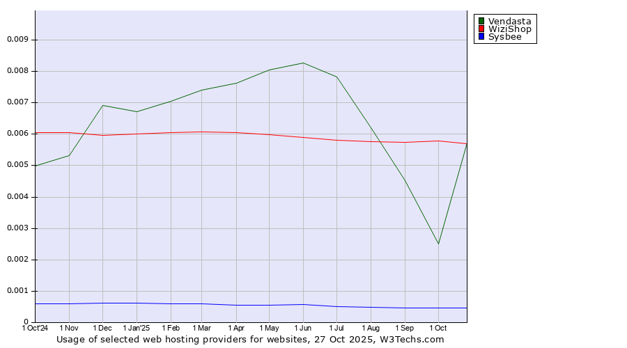 Historical trends in the usage of WiziShop vs. Vendasta vs. Sysbee
