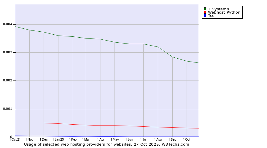 Historical trends in the usage of T-Systems vs. Webhost Python vs. Tcell