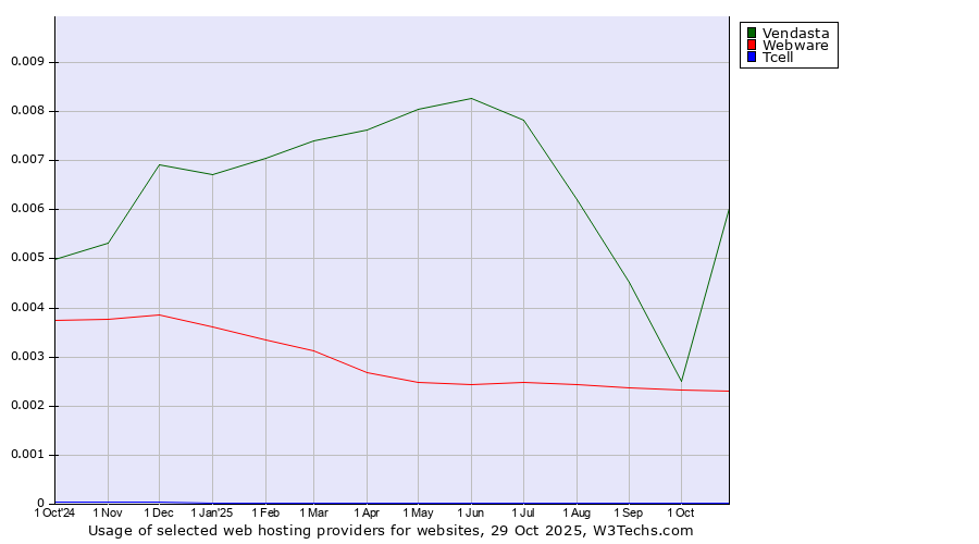 Historical trends in the usage of Vendasta vs. Webware vs. Tcell