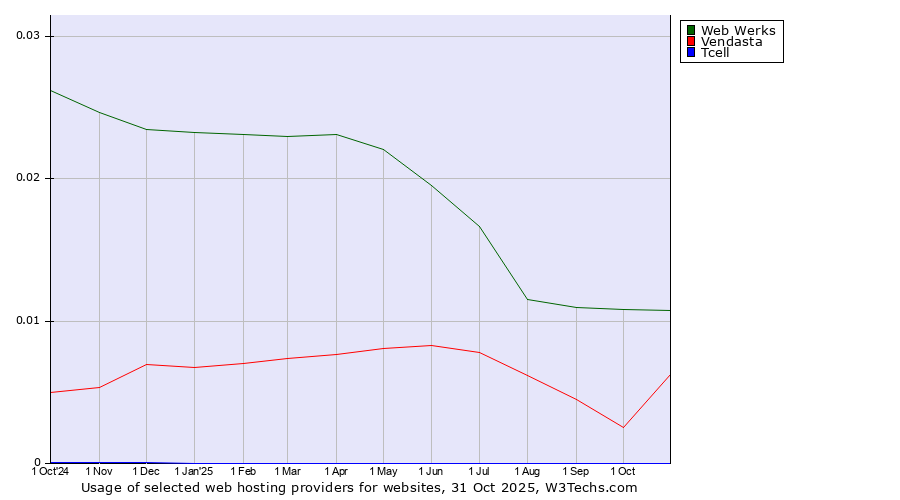 Historical trends in the usage of Web Werks vs. Vendasta vs. Tcell