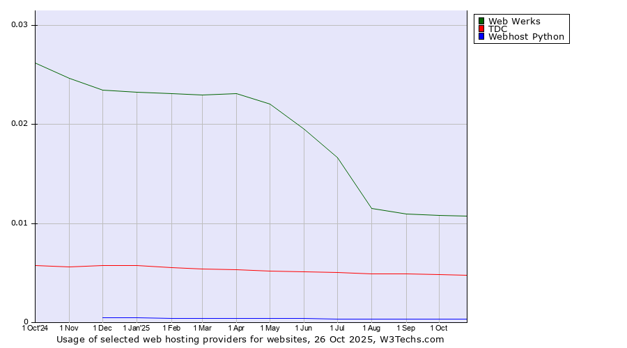 Historical trends in the usage of Web Werks vs. TDC vs. Webhost Python