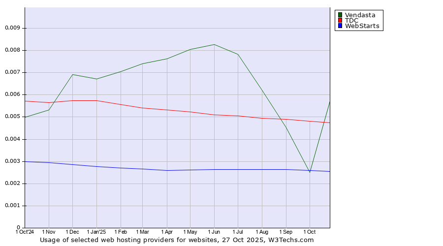 Historical trends in the usage of Vendasta vs. TDC vs. WebStarts