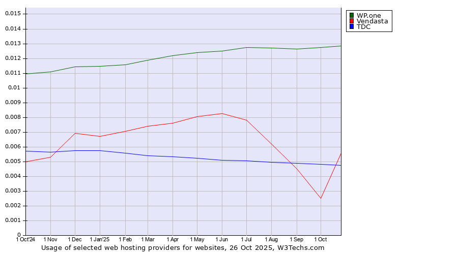 Historical trends in the usage of WP.one vs. TDC vs. Vendasta