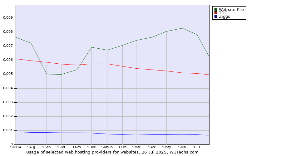 Historical trends in the usage of Website Pro vs. TDC vs. Ziggo