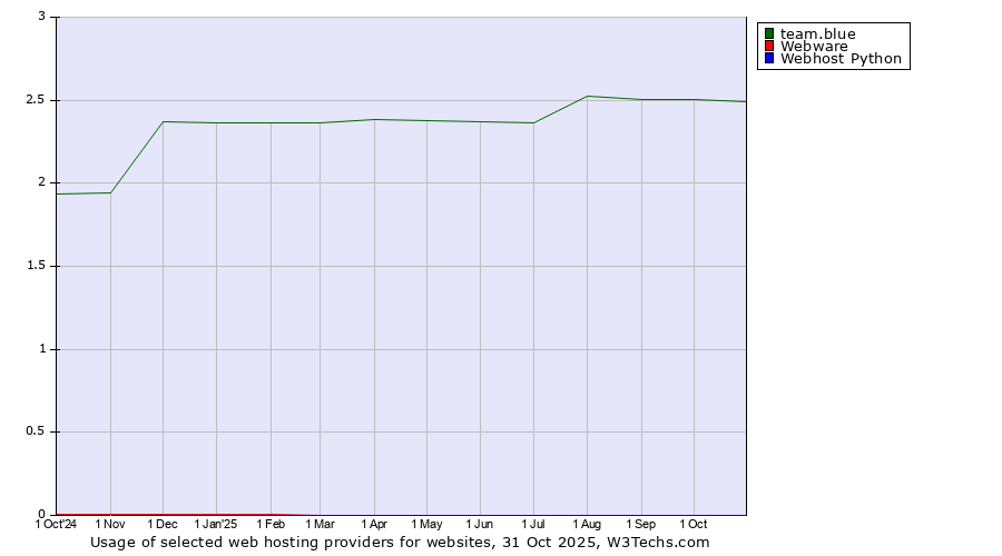 Historical trends in the usage of team.blue vs. Webware vs. Webhost Python