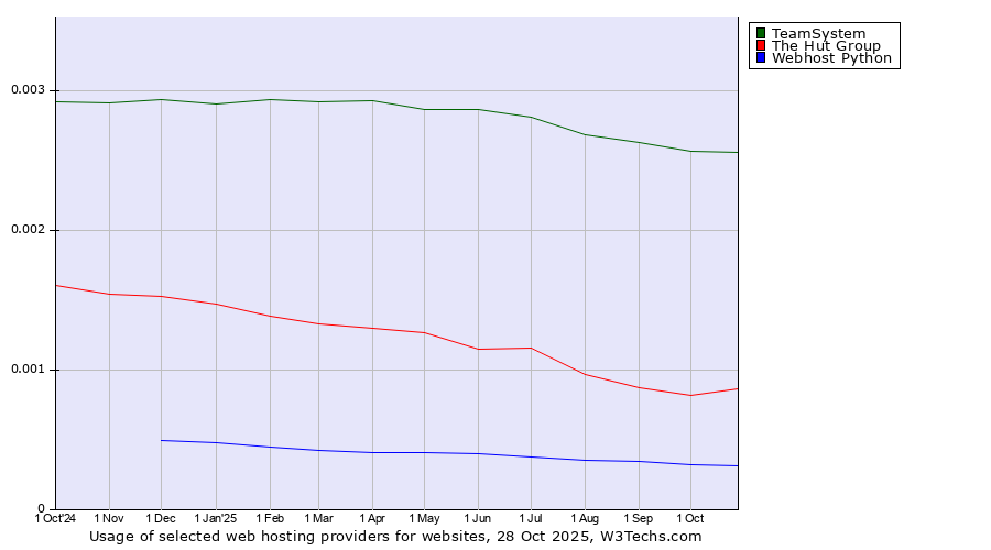 Historical trends in the usage of TeamSystem vs. The Hut Group vs. Webhost Python
