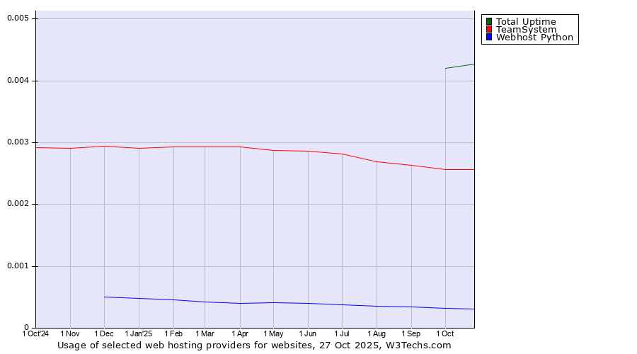 Historical trends in the usage of Total Uptime vs. TeamSystem vs. Webhost Python