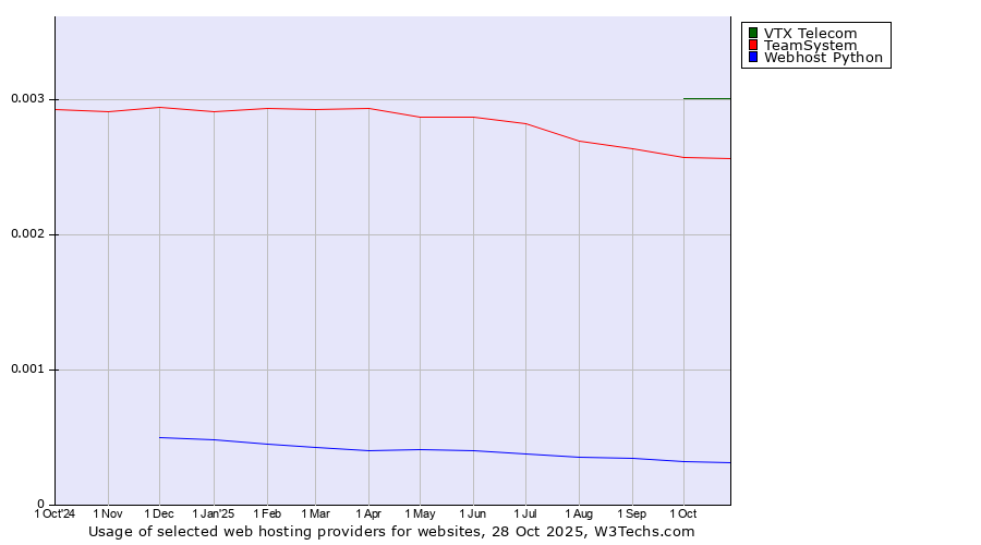 Historical trends in the usage of VTX Telecom vs. TeamSystem vs. Webhost Python
