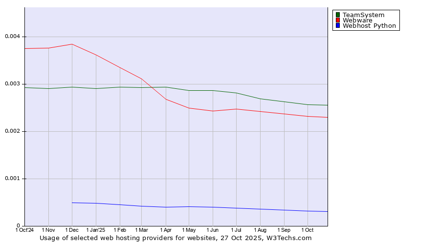 Historical trends in the usage of TeamSystem vs. Webware vs. Webhost Python