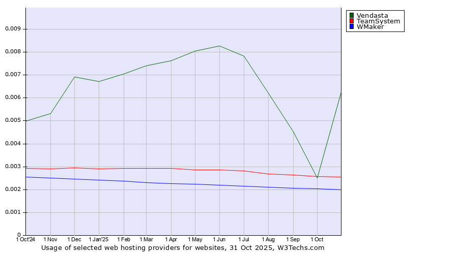 Historical trends in the usage of Vendasta vs. TeamSystem vs. WMaker