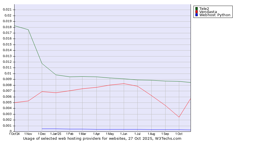 Historical trends in the usage of Tele2 vs. Vendasta vs. Webhost Python