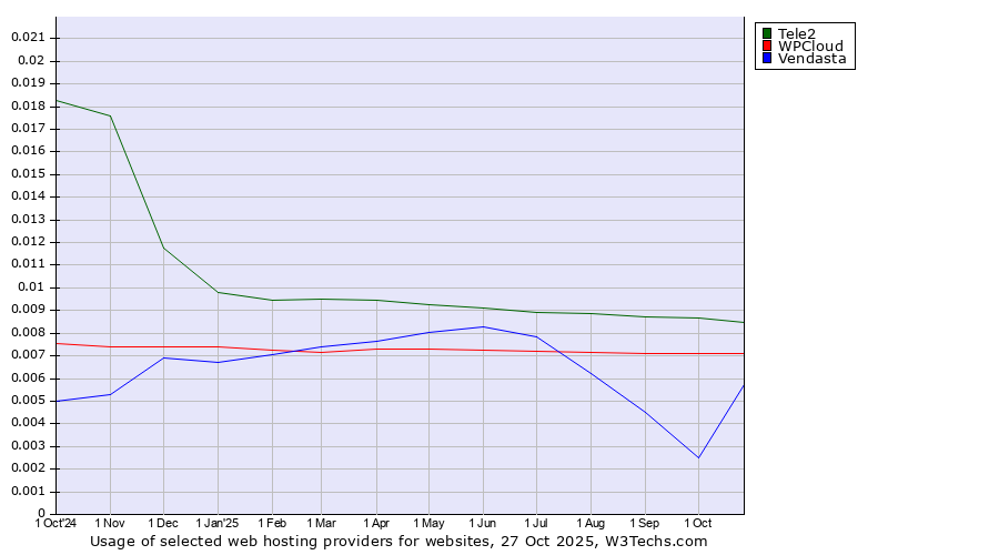 Historical trends in the usage of Tele2 vs. WPCloud vs. Vendasta