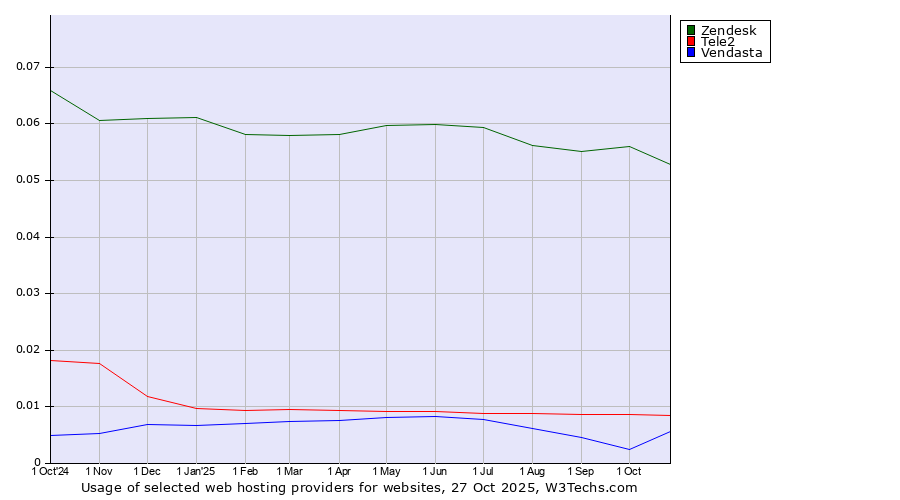 Historical trends in the usage of Zendesk vs. Tele2 vs. Vendasta