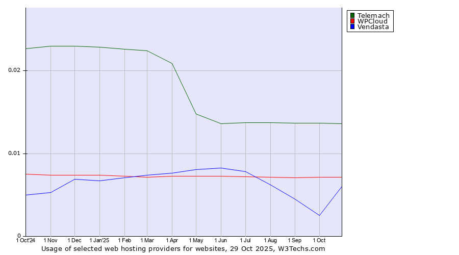 Historical trends in the usage of Telemach vs. WPCloud vs. Vendasta
