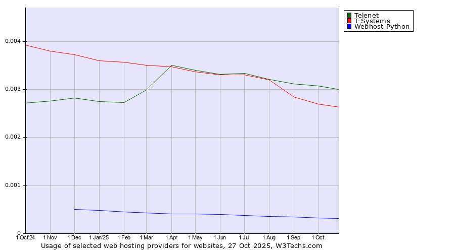Historical trends in the usage of Telenet vs. T-Systems vs. Webhost Python