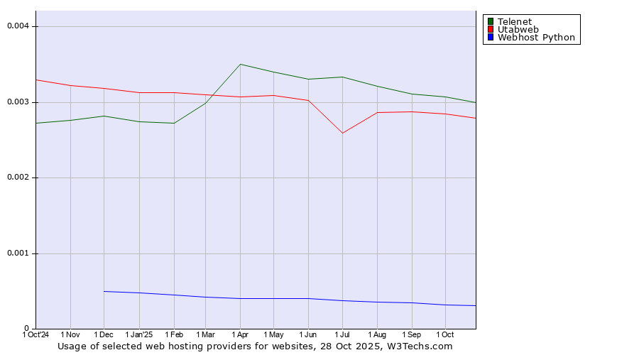 Historical trends in the usage of Telenet vs. Utabweb vs. Webhost Python