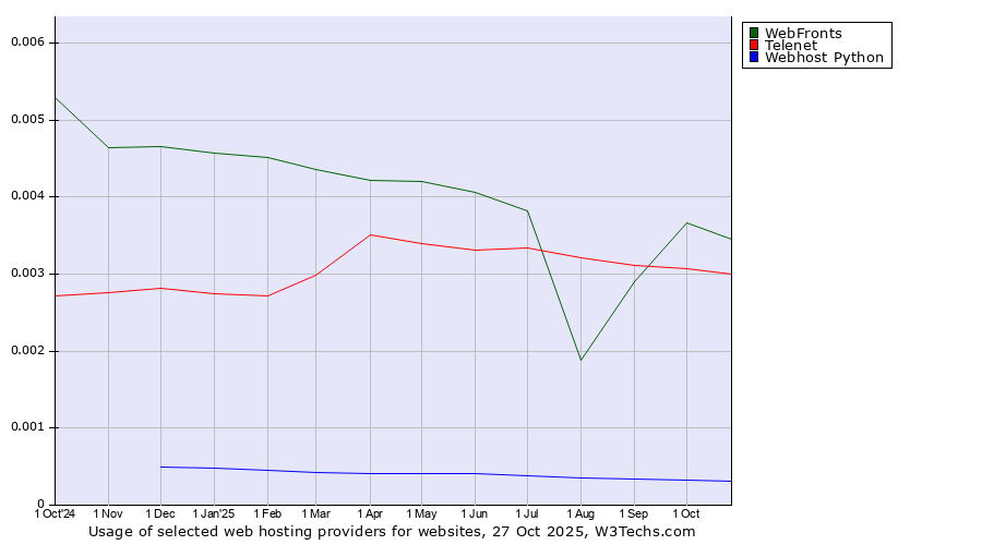 Historical trends in the usage of WebFronts vs. Telenet vs. Webhost Python