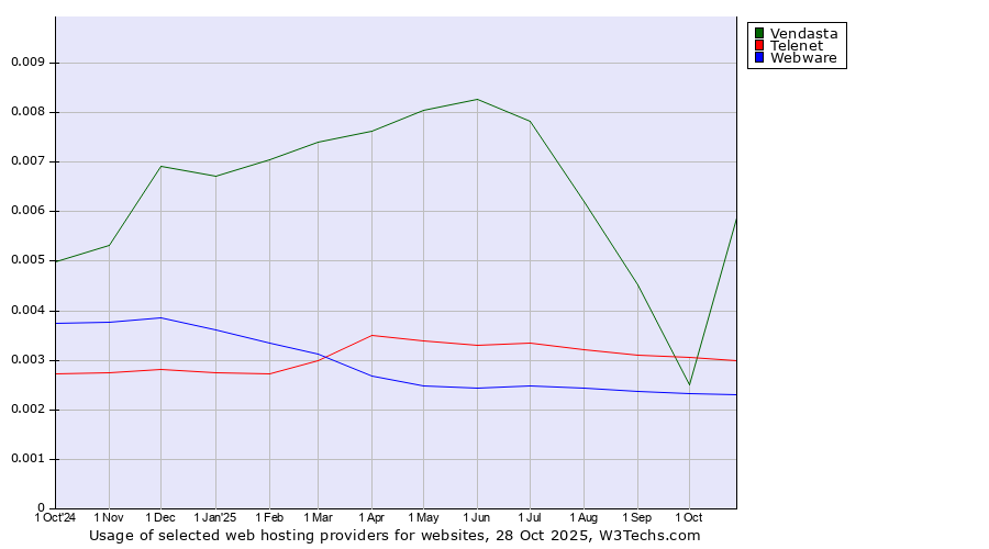 Historical trends in the usage of Vendasta vs. Telenet vs. Webware