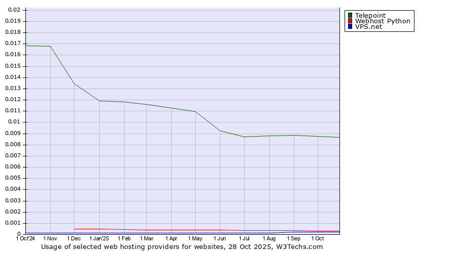 Historical trends in the usage of Telepoint vs. Webhost Python vs. VPS.net
