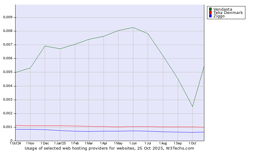 Historical trends in the usage of Vendasta vs. Telia Denmark vs. Ziggo