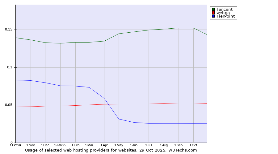 Historical trends in the usage of Tencent vs. webgo vs. TierPoint