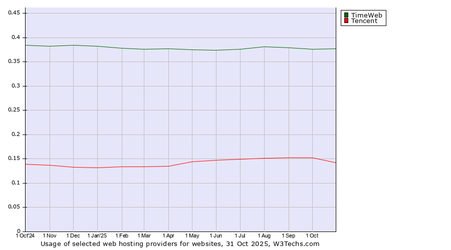 Historical trends in the usage of TimeWeb vs. Tencent