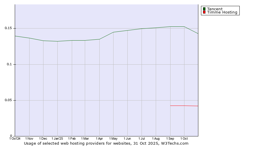 Historical trends in the usage of Tencent vs. Timme Hosting