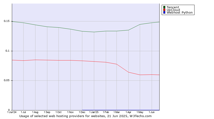 Historical trends in the usage of Tencent vs. UpCloud vs. Webhost Python