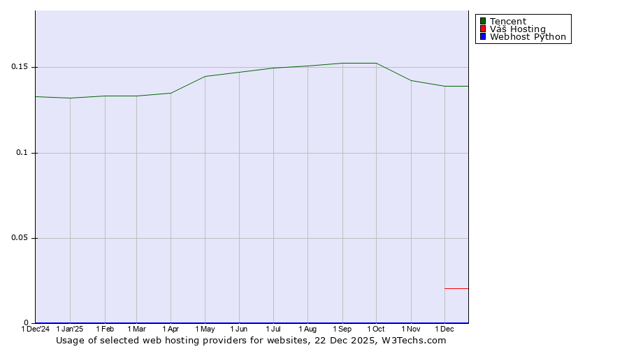 Historical trends in the usage of Tencent vs. Váš Hosting vs. Webhost Python