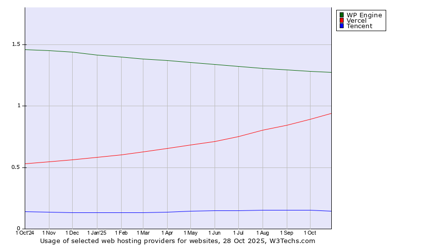 Historical trends in the usage of WP Engine vs. Vercel vs. Tencent