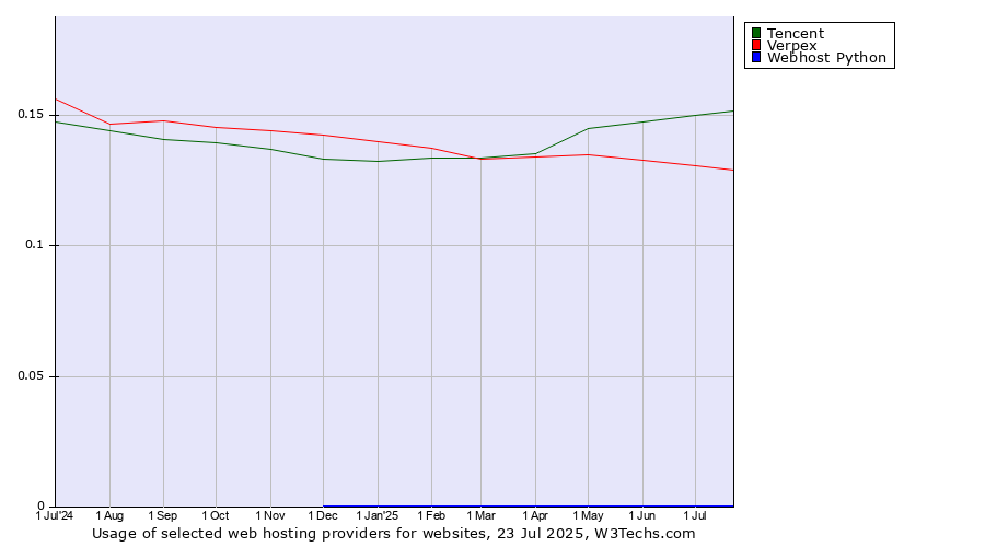 Historical trends in the usage of Tencent vs. Verpex vs. Webhost Python