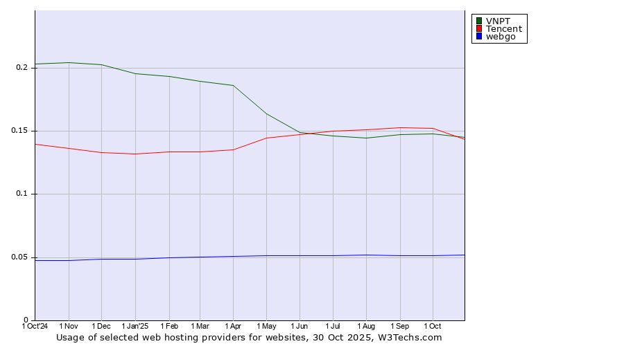 Historical trends in the usage of Tencent vs. VNPT vs. webgo