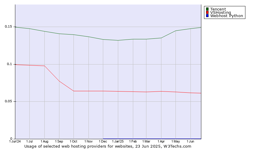 Historical trends in the usage of Tencent vs. VSHosting vs. Webhost Python