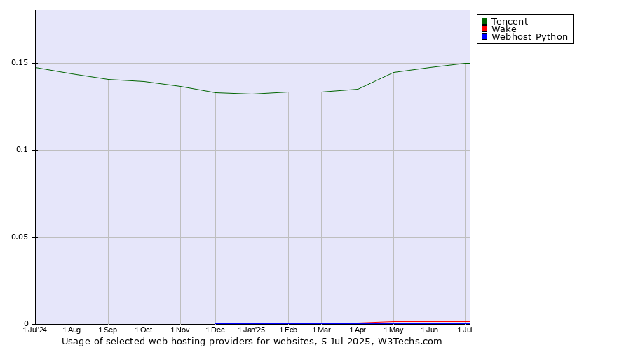 Historical trends in the usage of Tencent vs. Wake vs. Webhost Python
