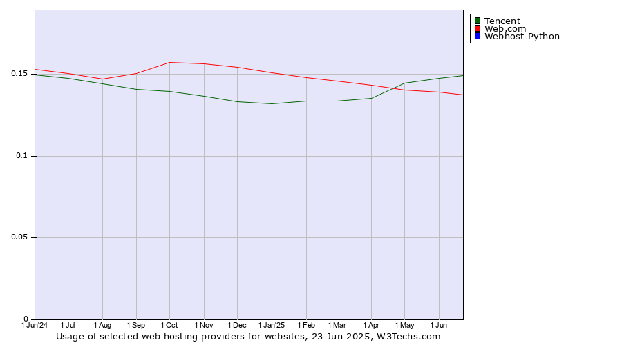Historical trends in the usage of Tencent vs. Web.com vs. Webhost Python