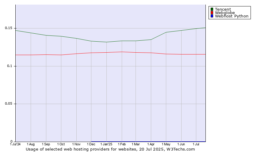 Historical trends in the usage of Tencent vs. Webglobe vs. Webhost Python